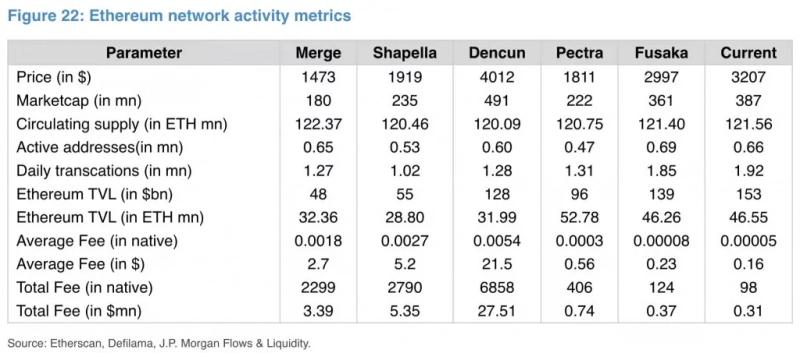 В JPMorgan усомнились в долгосрочной устойчивости активности Ethereum