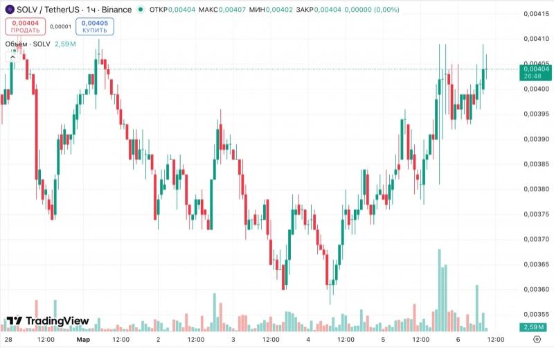 Хакер вывел $2,7 млн из Solv Protocol на фоне неожиданного роста токена