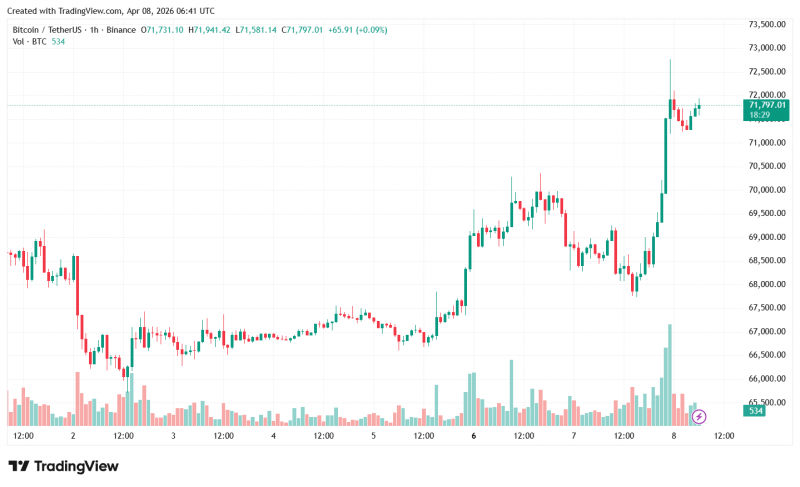 
			Биткоин пробил $72 000 на фоне прекращения огня между США и Ираном		