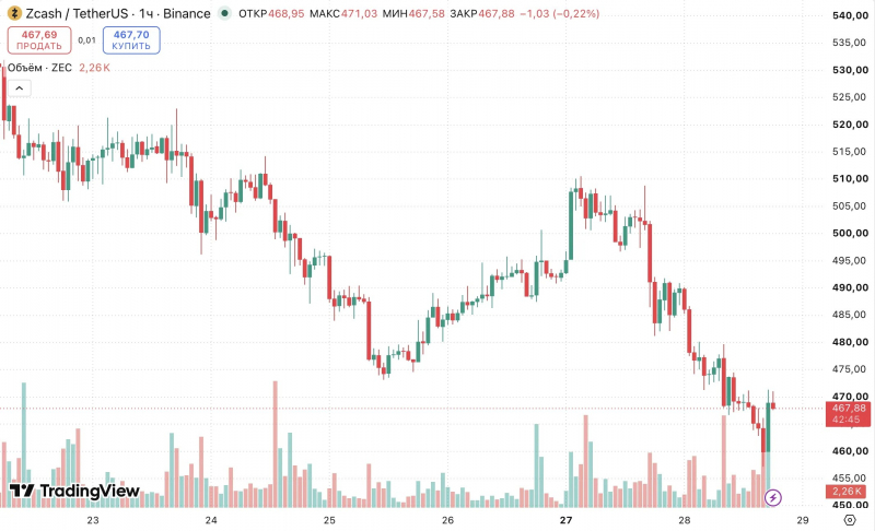 
			В сети Zcash активировали обновление Ironwood после критической уязвимости		
