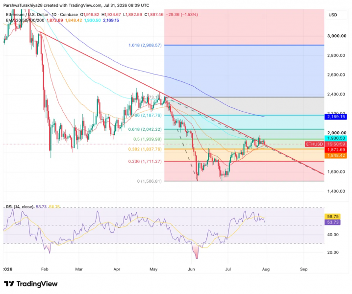 Прогноз цены Ethereum на август 2026 года: Преодолеет ли ETH $1,930 или третий отказ станет последним предупреждением?